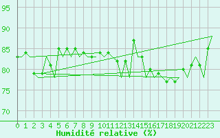 Courbe de l'humidit relative pour Platform J6-a Sea