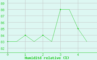 Courbe de l'humidit relative pour Venezia / Tessera