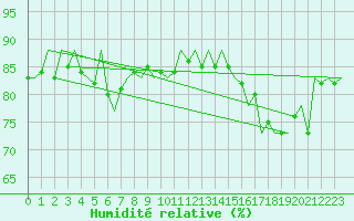 Courbe de l'humidit relative pour Platform K14-fa-1c Sea