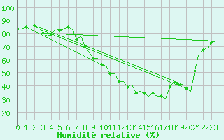 Courbe de l'humidit relative pour Sevilla / San Pablo