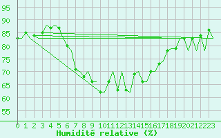 Courbe de l'humidit relative pour Murcia / San Javier