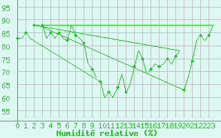 Courbe de l'humidit relative pour Oostende (Be)