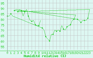 Courbe de l'humidit relative pour Ibiza (Esp)