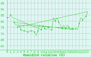 Courbe de l'humidit relative pour Platform K14-fa-1c Sea