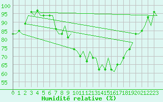 Courbe de l'humidit relative pour Vitoria