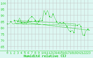 Courbe de l'humidit relative pour Platform Awg-1 Sea