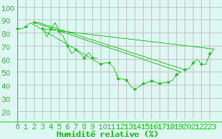 Courbe de l'humidit relative pour Genve (Sw)