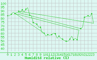Courbe de l'humidit relative pour Rotterdam Airport Zestienhoven