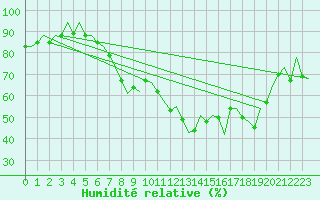 Courbe de l'humidit relative pour Murcia / San Javier