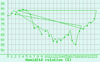 Courbe de l'humidit relative pour Jersey (UK)