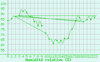 Courbe de l'humidit relative pour Bratislava Ivanka