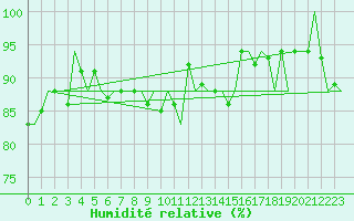 Courbe de l'humidit relative pour Platform K13-A
