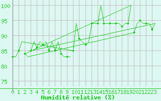 Courbe de l'humidit relative pour Aalborg