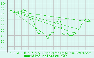 Courbe de l'humidit relative pour Valencia / Aeropuerto
