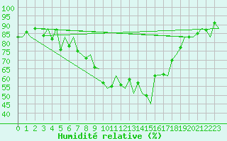 Courbe de l'humidit relative pour Malaga / Aeropuerto