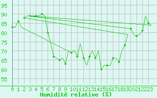 Courbe de l'humidit relative pour Ibiza (Esp)