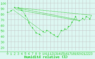 Courbe de l'humidit relative pour Hamburg-Fuhlsbuettel