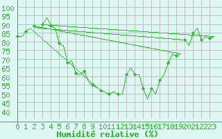 Courbe de l'humidit relative pour Tirana
