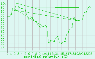 Courbe de l'humidit relative pour Kecskemet