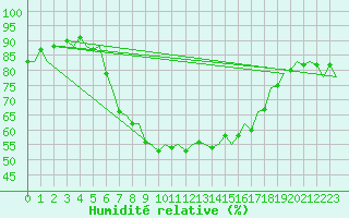 Courbe de l'humidit relative pour Valencia / Aeropuerto