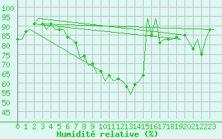 Courbe de l'humidit relative pour Linz / Hoersching-Flughafen