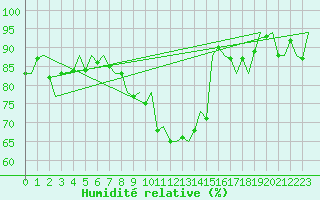 Courbe de l'humidit relative pour Bueckeburg