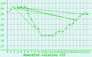 Courbe de l'humidit relative pour Leipzig-Schkeuditz