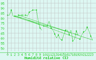 Courbe de l'humidit relative pour Gnes (It)