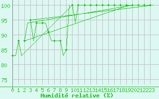 Courbe de l'humidit relative pour Tanger Aerodrome
