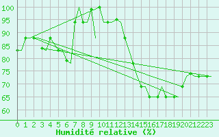 Courbe de l'humidit relative pour Bari / Palese Macchie