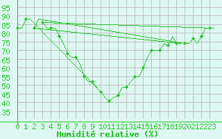 Courbe de l'humidit relative pour Adana / Sakirpasa