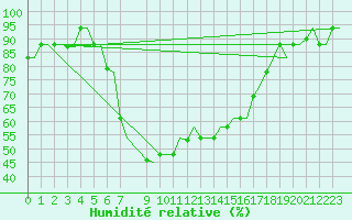 Courbe de l'humidit relative pour Kalamata Airport