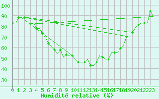 Courbe de l'humidit relative pour Treviso / S. Angelo