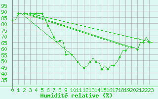 Courbe de l'humidit relative pour Kerkyra Airport
