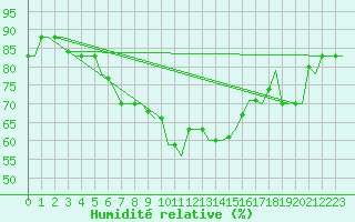 Courbe de l'humidit relative pour Kerkyra Airport