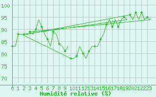 Courbe de l'humidit relative pour Bilbao (Esp)