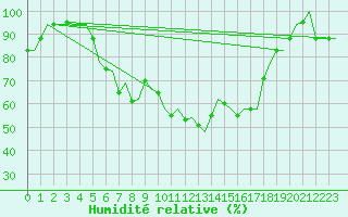 Courbe de l'humidit relative pour Pula Aerodrome