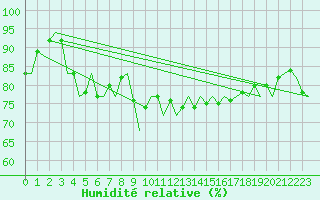 Courbe de l'humidit relative pour Platform Awg-1 Sea