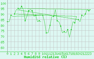 Courbe de l'humidit relative pour Woensdrecht