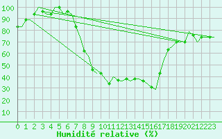 Courbe de l'humidit relative pour Djerba Mellita