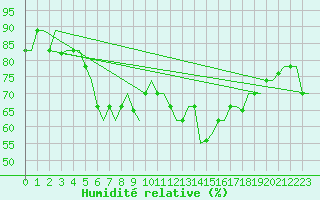 Courbe de l'humidit relative pour Istanbul / Ataturk
