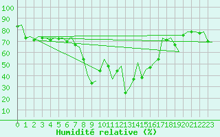 Courbe de l'humidit relative pour Barcelona / Aeropuerto