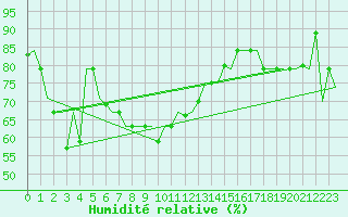 Courbe de l'humidit relative pour Don Muang