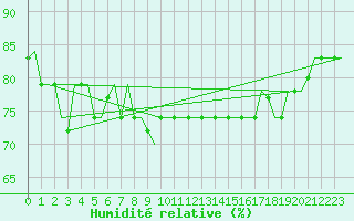 Courbe de l'humidit relative pour Taipa