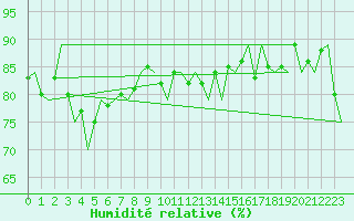 Courbe de l'humidit relative pour Horn Island Aws