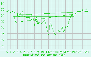 Courbe de l'humidit relative pour Ibiza (Esp)