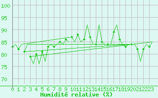 Courbe de l'humidit relative pour Vidsel