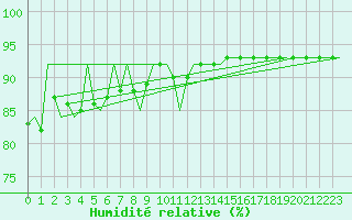 Courbe de l'humidit relative pour Gallivare