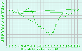 Courbe de l'humidit relative pour Kruunupyy