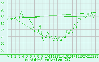 Courbe de l'humidit relative pour Ibiza (Esp)